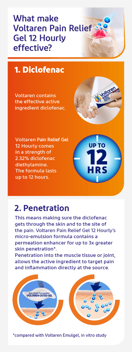 What makes Voltaren Pain Relief Gel 12 Hourly effective (infographic)